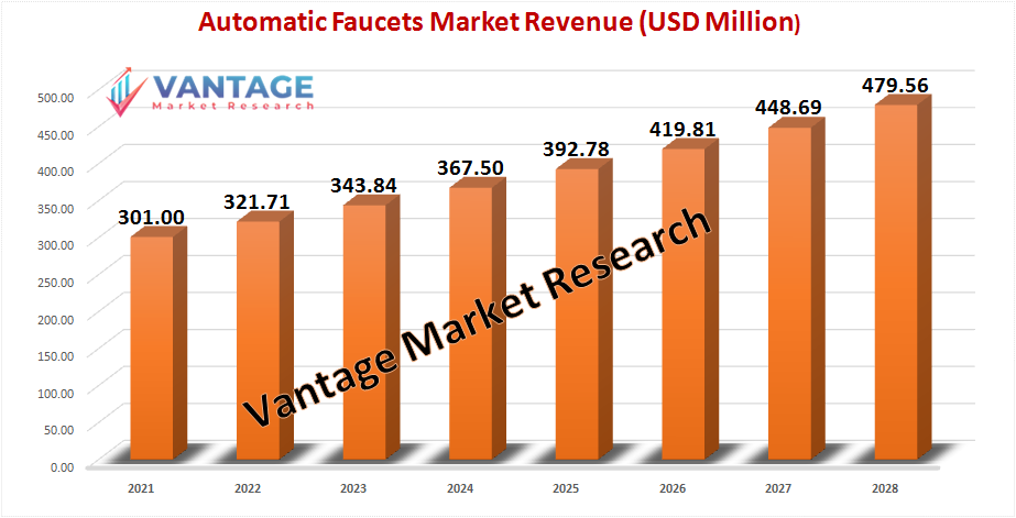 Automatic Faucets market