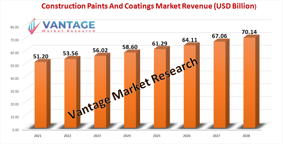 Construction Paints And Coatings Market