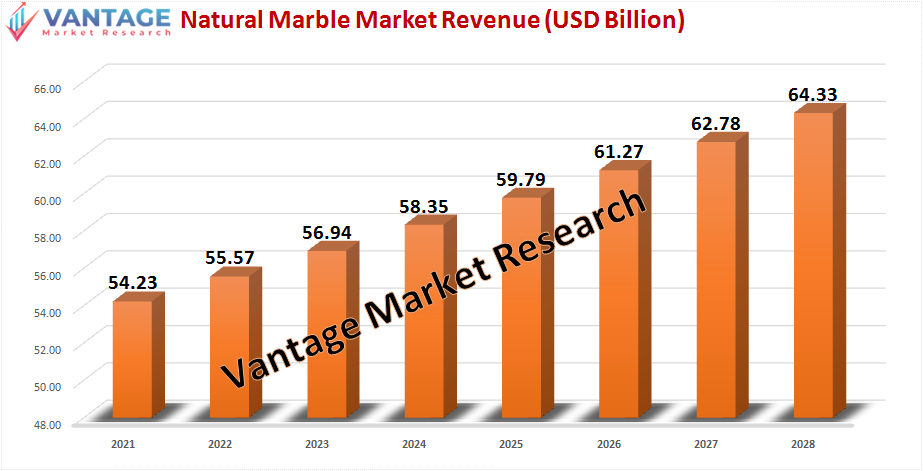 Natural Marble market