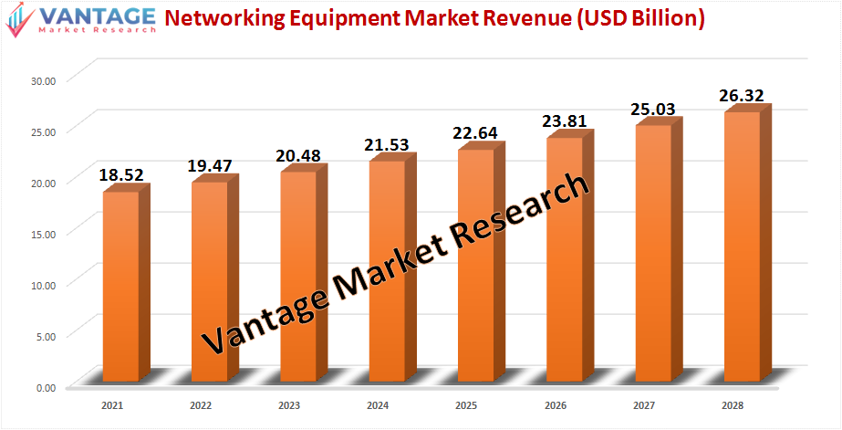 Networking Equipment market