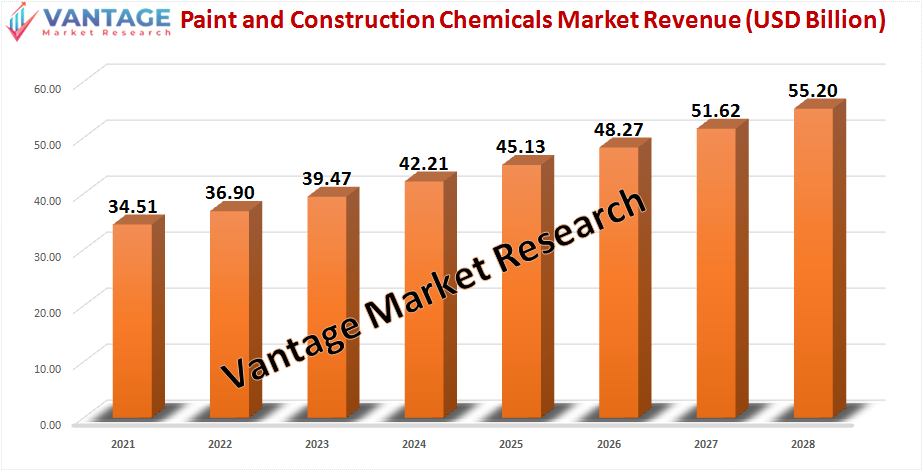 Paint and Construction Chemicals market