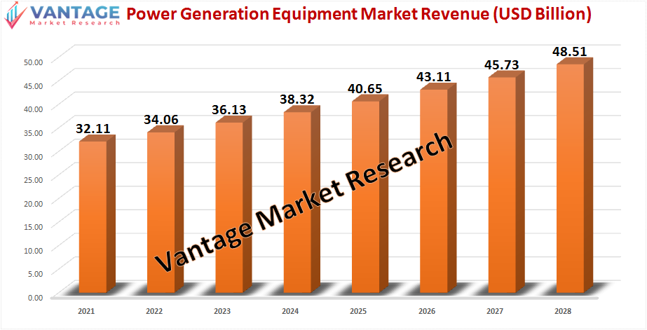 Power Generation Equipment market