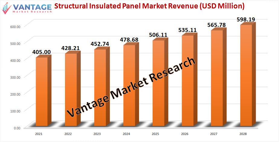 Structural Insulated Panel Market