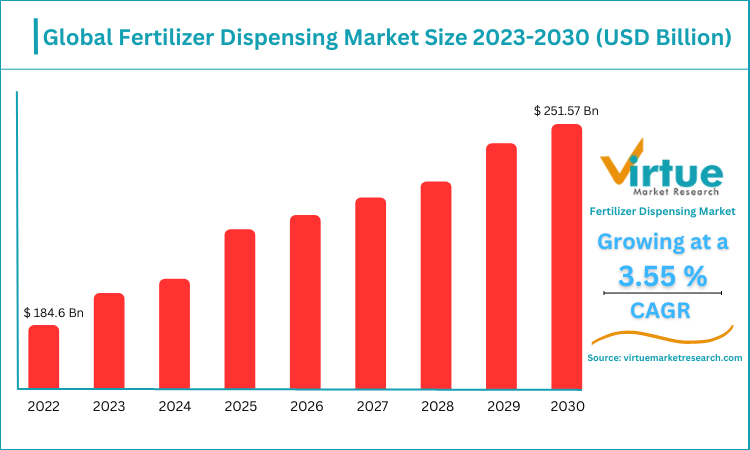 Global Fertilizer Dispensing Market: Size, Growth, and Projections